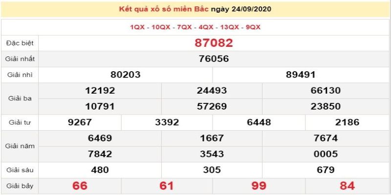 Dự đoán kết quả xổ số miền Bắc ngày hôm nay cùng New88 4 kết quả xổ số miền Bắc ngày hôm nay